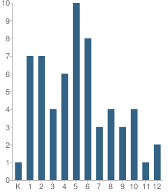 Number of Students Per Grade For Aldercrest Annex Home Exchange School