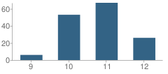 Number of Students Per Grade For Aim High School