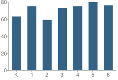 Number of Students Per Grade For Cascade View Elementary School