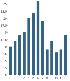 Number of Students Per Grade For Parent Partnerhip School