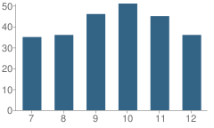 Number of Students Per Grade For South Bend High School