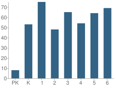 Number of Students Per Grade For Manchester Elementary School