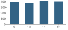 Number of Students Per Grade For Ferris High School