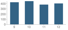 Number of Students Per Grade For Rogers High School