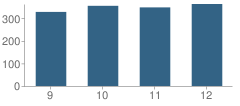 Number of Students Per Grade For North Central High School