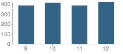 Number of Students Per Grade For Stanwood High School