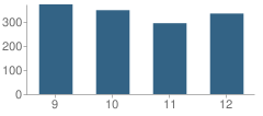 Number of Students Per Grade For Sumner High School