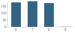 Number of Students Per Grade For Lakeridge Middle School