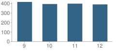 Number of Students Per Grade For Sunnyside High School