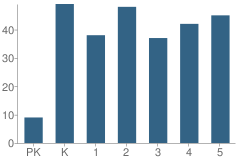 Number of Students Per Grade For Arlington School