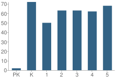 Number of Students Per Grade For Boze School