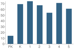 Number of Students Per Grade For Larchmont School