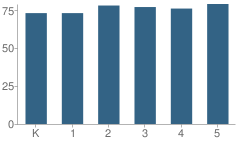 Number of Students Per Grade For Lowell School