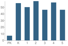 Number of Students Per Grade For Skyline School