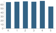 Number of Students Per Grade For Washington-Hoyt School