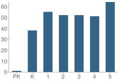 Number of Students Per Grade For Stanley School