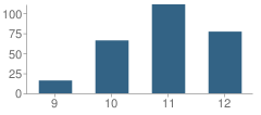 Number of Students Per Grade For Tcc Fresh Start School