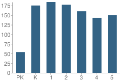 Number of Students Per Grade For Lake Wilderness Elementary School