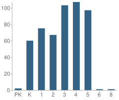 Number of Students Per Grade For Shadow Lake Elementary School