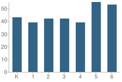 Number of Students Per Grade For Toutle Lake Elementary School