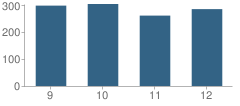 Number of Students Per Grade For Tumwater High School