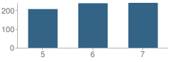 Number of Students Per Grade For Narrows View Intermediate School