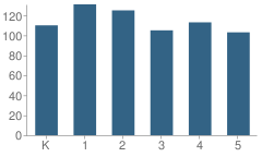 Number of Students Per Grade For Roosevelt Elementary School