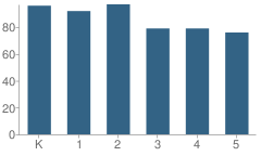 Number of Students Per Grade For Martin Luther King Elementary School