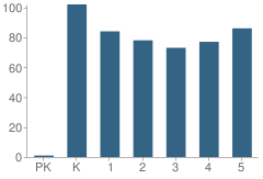 Number of Students Per Grade For Peter S Ogden Elementary School