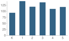 Number of Students Per Grade For Walnut Grove Elementary School