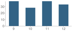 Number of Students Per Grade For Waitsburg High School