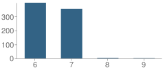 Number of Students Per Grade For West Valley Middle School