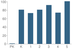 Number of Students Per Grade For Foothills Elementary School