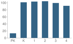 Number of Students Per Grade For Hulan L Whitson Elementary School