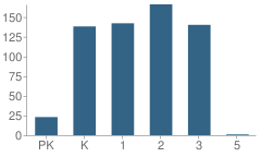 Number of Students Per Grade For Woodland Primary School