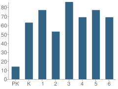 Number of Students Per Grade For Southworth Elementary School