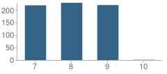 Number of Students Per Grade For Yelm Middle School