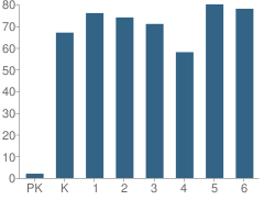 Number of Students Per Grade For Fort Stevens Elementary School