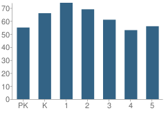 Number of Students Per Grade For Julian Thomas Elementary School