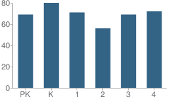 Number of Students Per Grade For Magee Elementary Kindergarten-04 Grades School