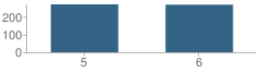 Number of Students Per Grade For River View Intermediate School