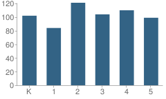 Number of Students Per Grade For Charles Nash Elementary School