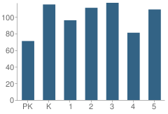 Number of Students Per Grade For Hemlock Creek Elementary School