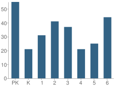 Number of Students Per Grade For Blair-Taylor Elementary School