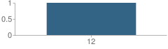 Number of Students Per Grade For Oshkosh Correctional Institute School