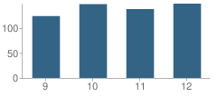 Number of Students Per Grade For Adams-Friendship High School