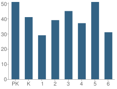 Number of Students Per Grade For Algoma Elementary / Middle School