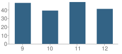 Number of Students Per Grade For Lincoln High School