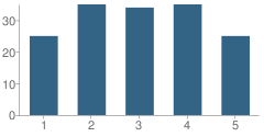 Number of Students Per Grade For Almond Elementary School