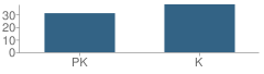 Number of Students Per Grade For Bancroft Elementary School